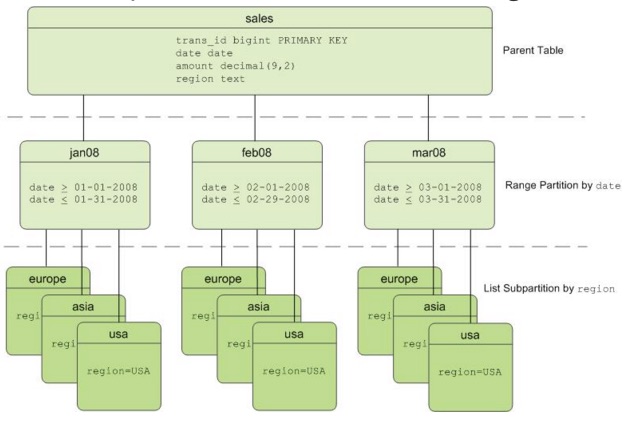 Cloudberry Database partitioning